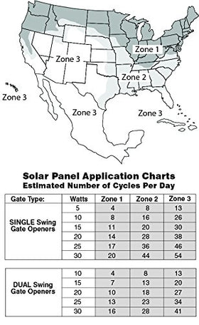 Mighty Mule 10W solar panel kit steel support keeps panels secure.