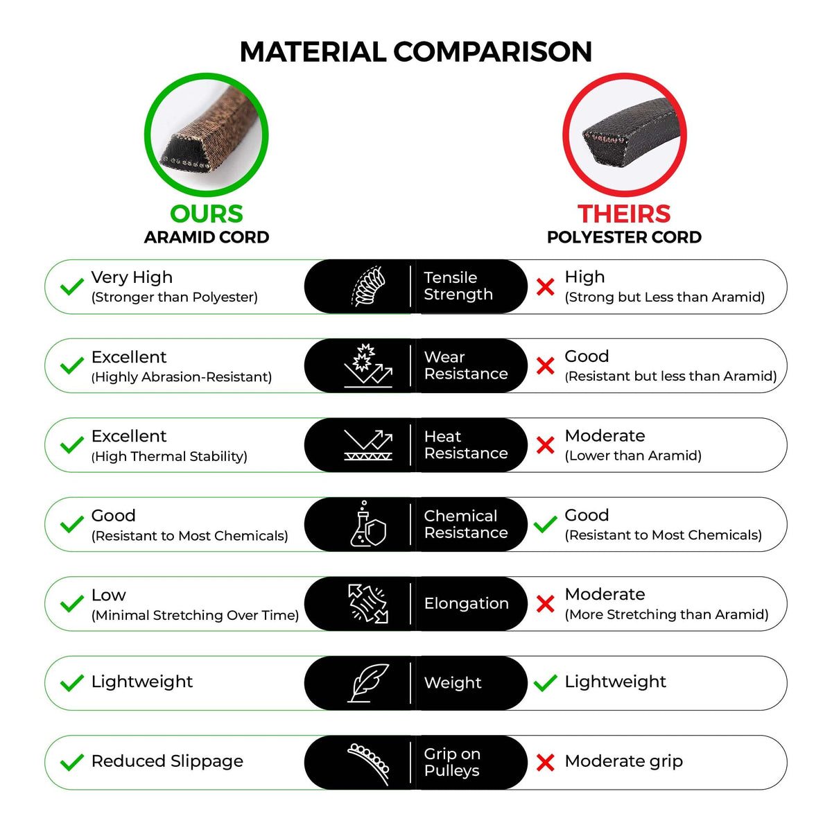 MightyRugged belt with 1 year warranty and free replacement option.