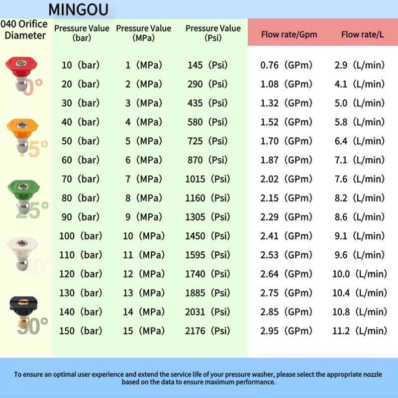 MINGOU 65-degree soap nozzle applies soap evenly for easier rinsing.