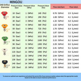 MINGOU 65-degree soap nozzle applies soap evenly for easier rinsing.