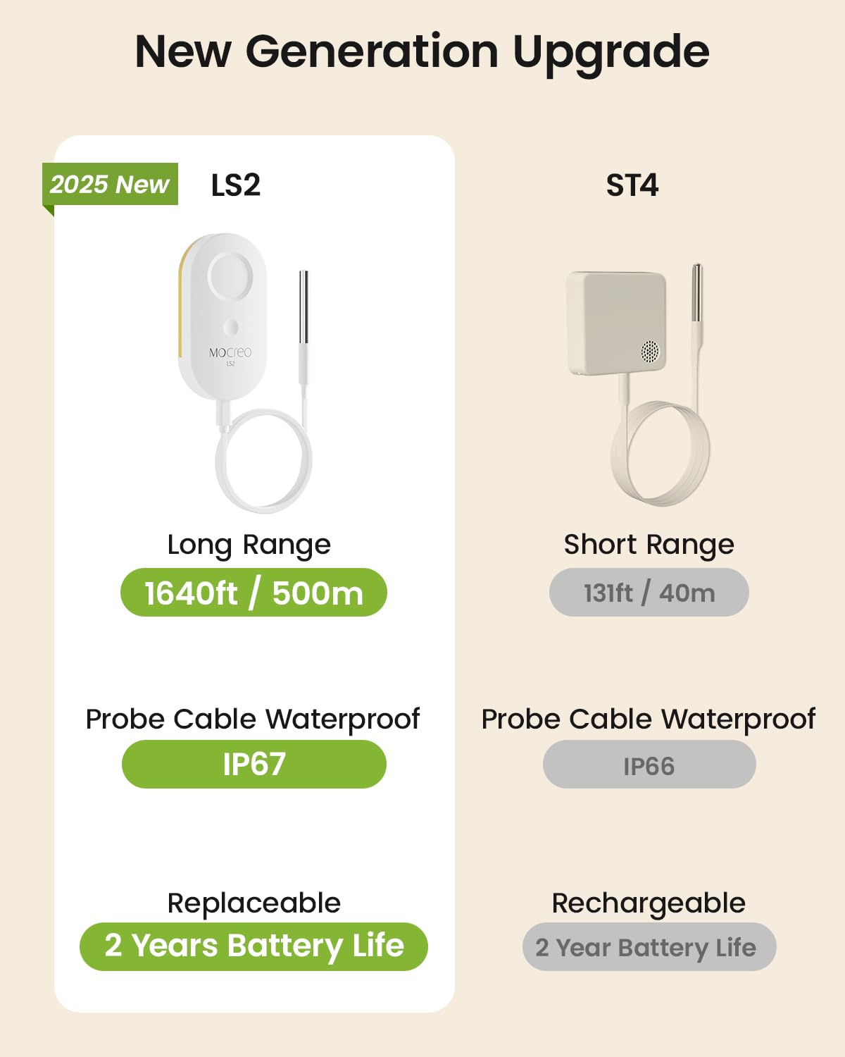 MOCREO IP67 waterproof probe enables durable temperature readings in damp environments.