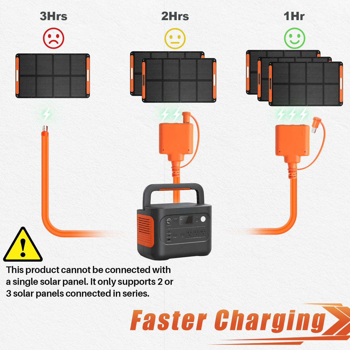 MUJURUR series setup image shows three panels in series for faster charging.