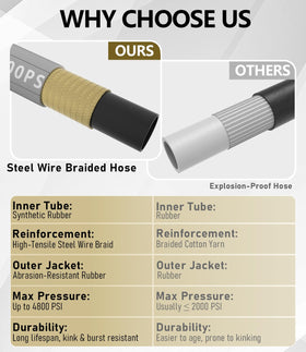 NAVOHEVEN 200 ft hose packaging for large-area cleaning
