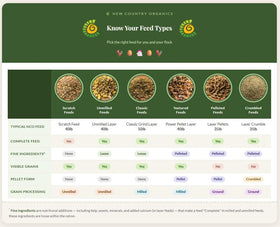 New Country Organics organic certified label closeup indicates trusted, corn-free and soy-free formulation.