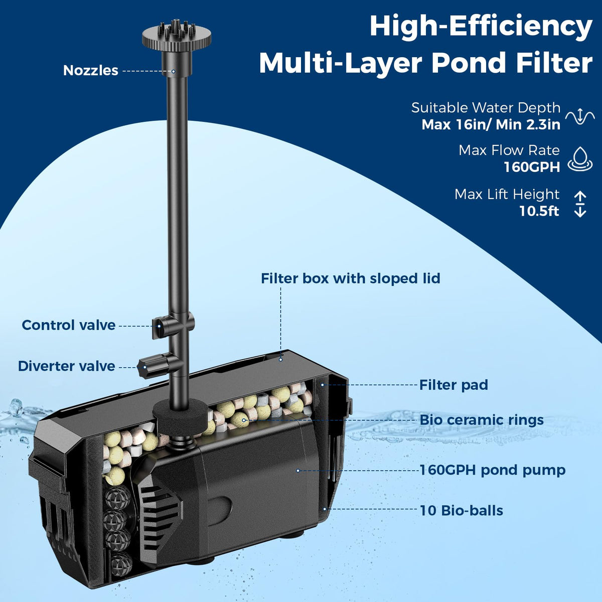 NFESOLAR 160 GPH submersible pump delivers steady circulation for oxygenation.