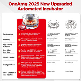 OneAmg incubator digital display highlights temperature and humidity readouts for accuracy.