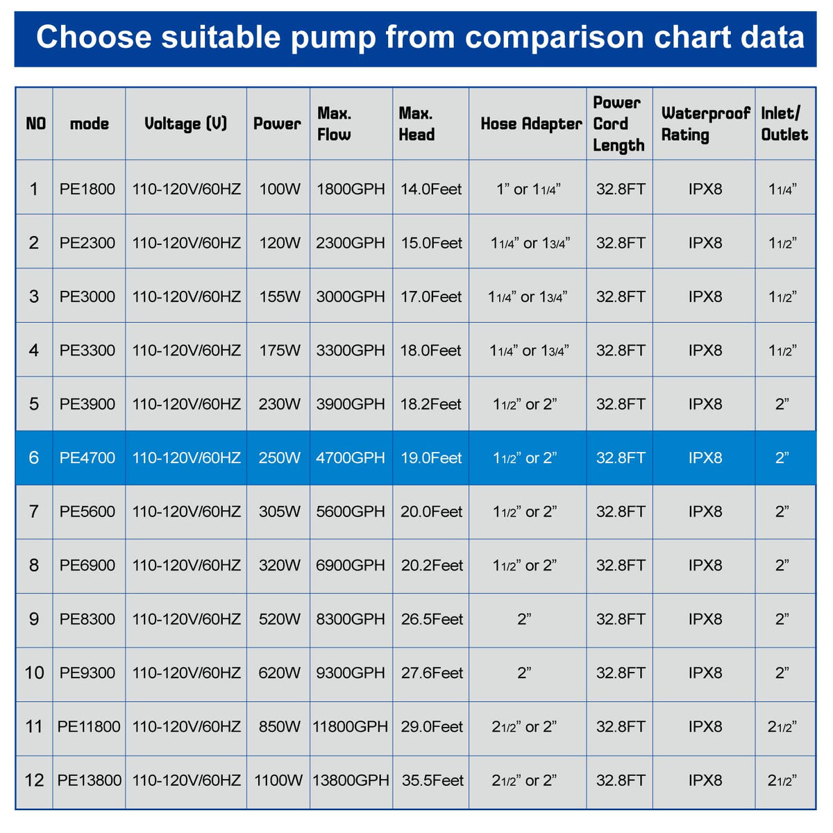 OYO WATER amphibious pump for dry-land use expands placement options.