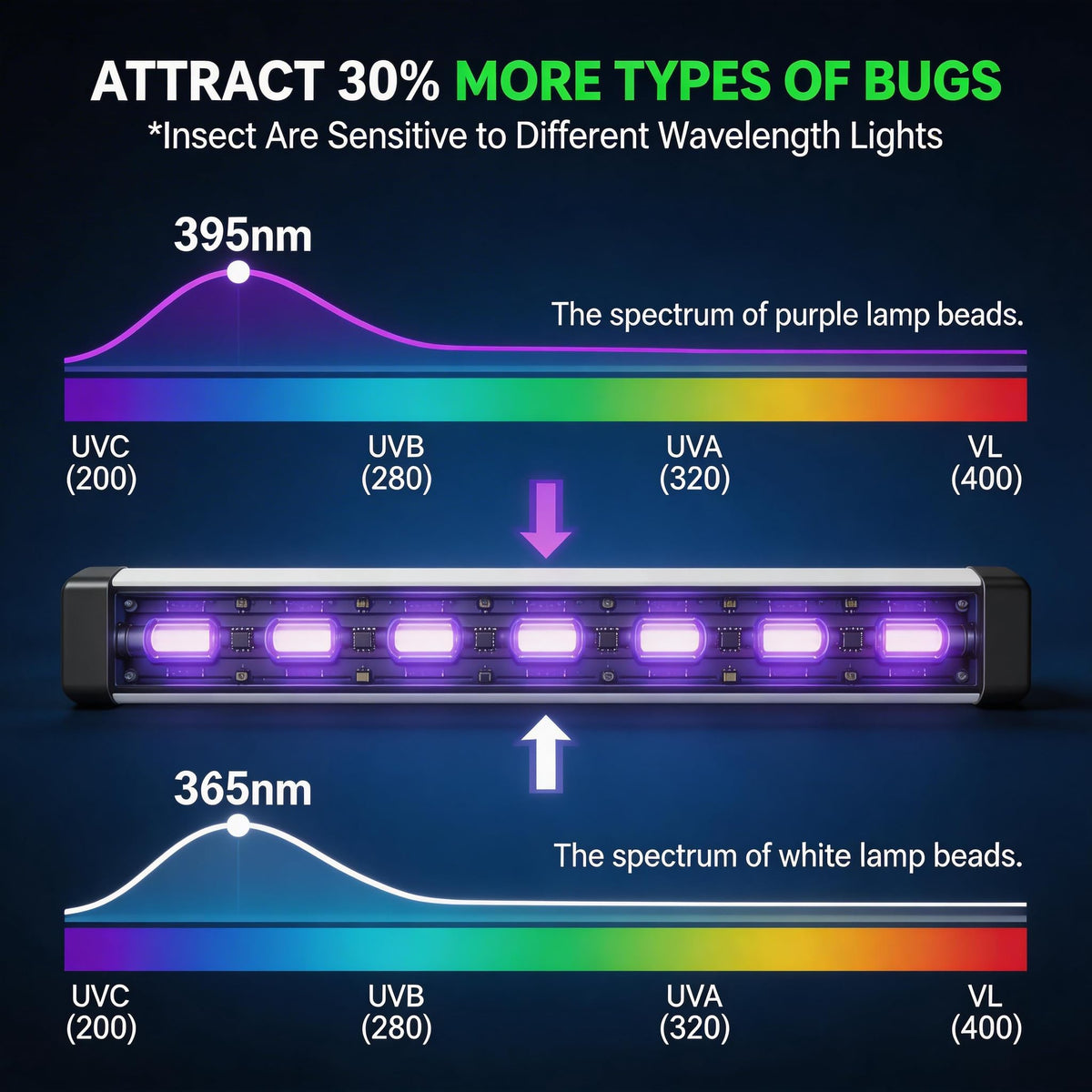 PestMentor UV light attracts mosquitoes and gnats for effective zapping.