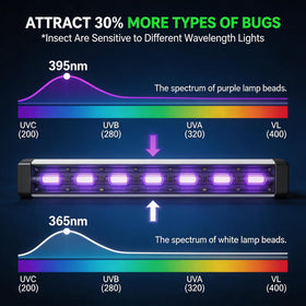 PestMentor UV light attracts mosquitoes and gnats for effective zapping.