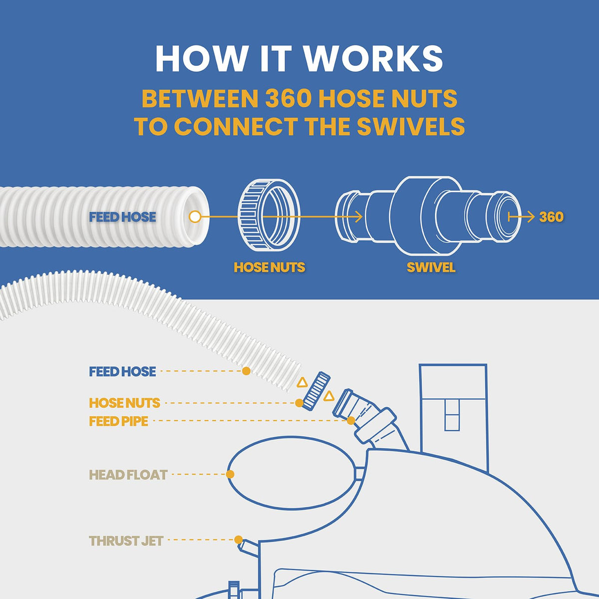 Pokin high-flow hose supports efficient debris removal in pool cleaning.