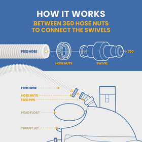 Pokin high-flow hose supports efficient debris removal in pool cleaning.