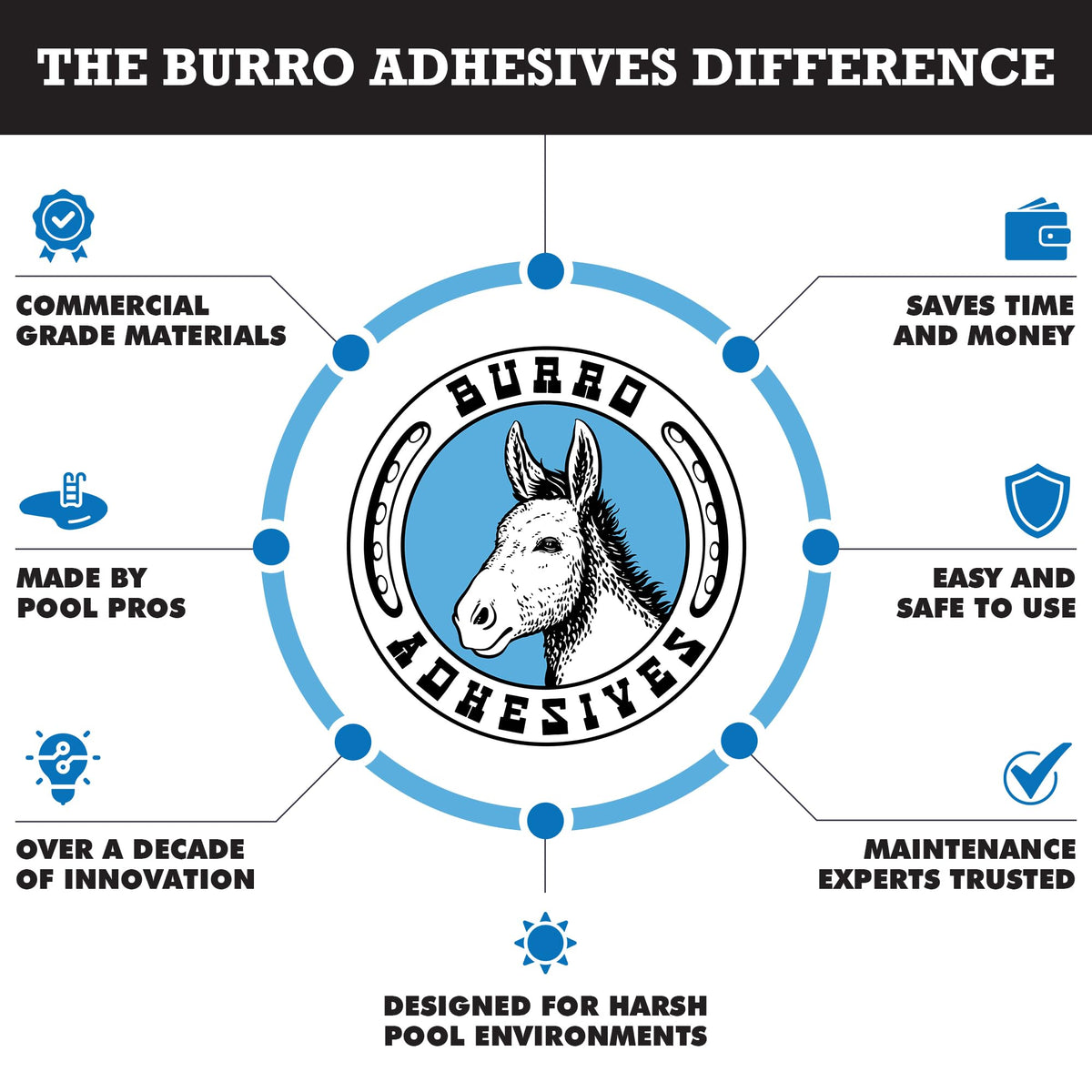 Pool Patch Burro Adhesives heavy-duty adhesive creates durable, watertight seals.