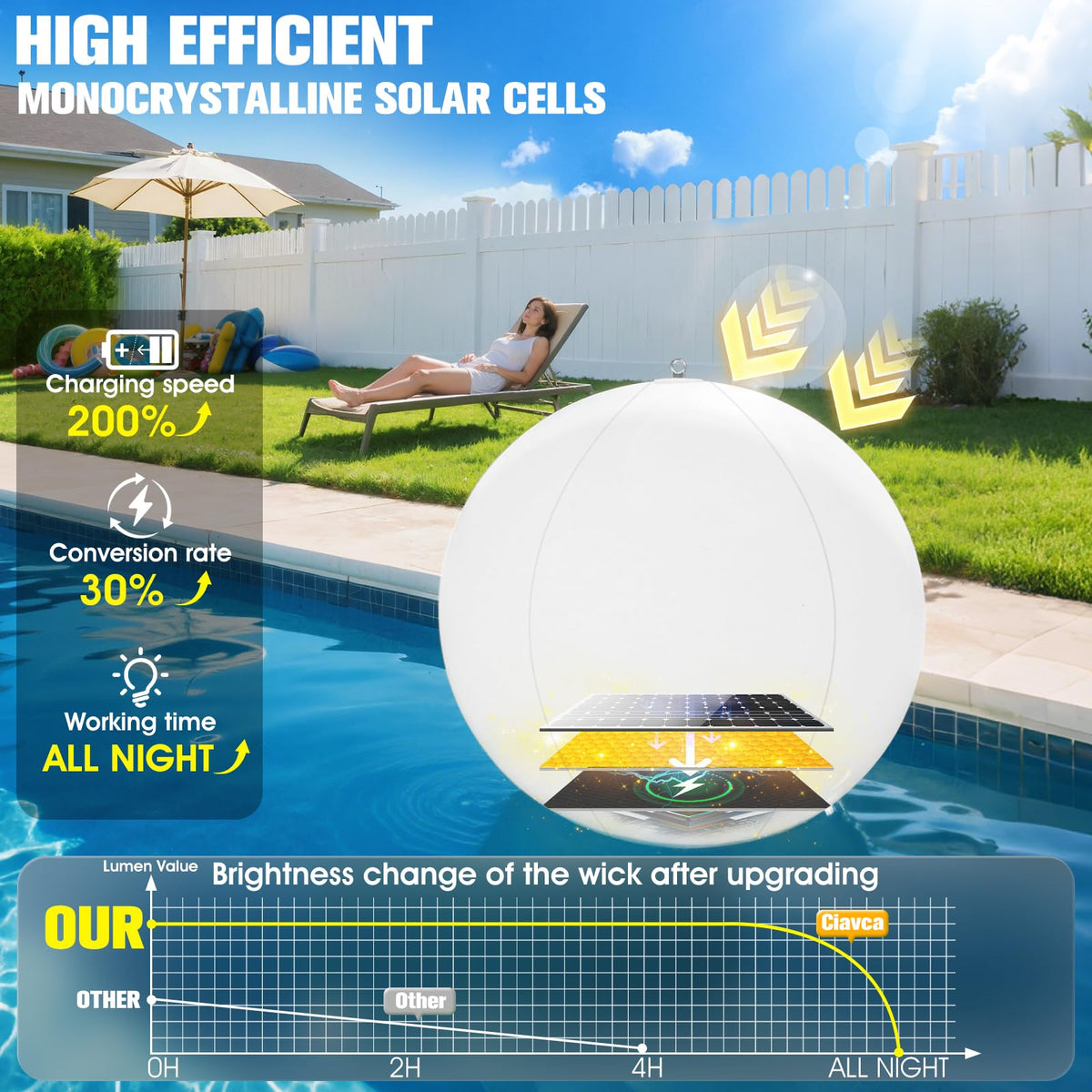 PoolBliss solar powered glow ball delivers bright color without extra wiring for easy setup.
