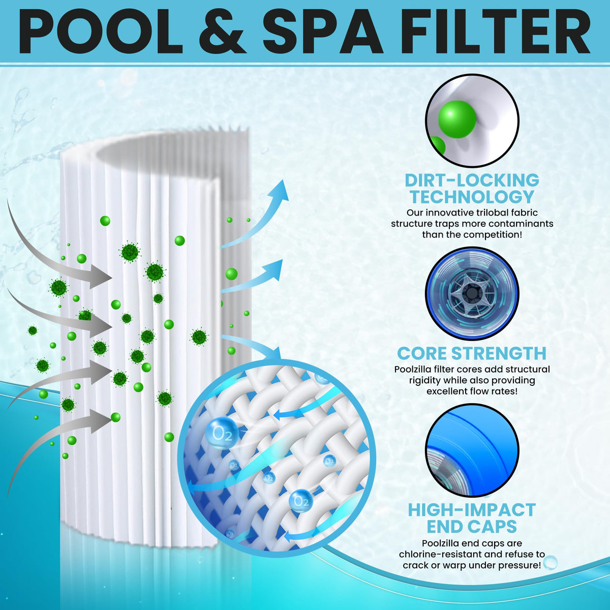 Poolzilla dirt-trap technology illustration conveys superior contaminant capture
