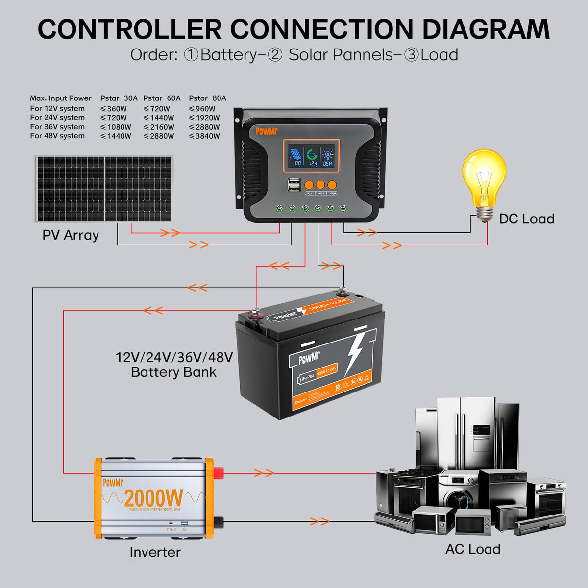 PowMr 30A PWM solar controller USB ports support quick device charging