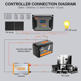 PowMr 30A PWM solar controller USB ports support quick device charging