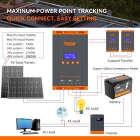 PowMr MPPT 60A LCD display clearly shows battery and PV status.