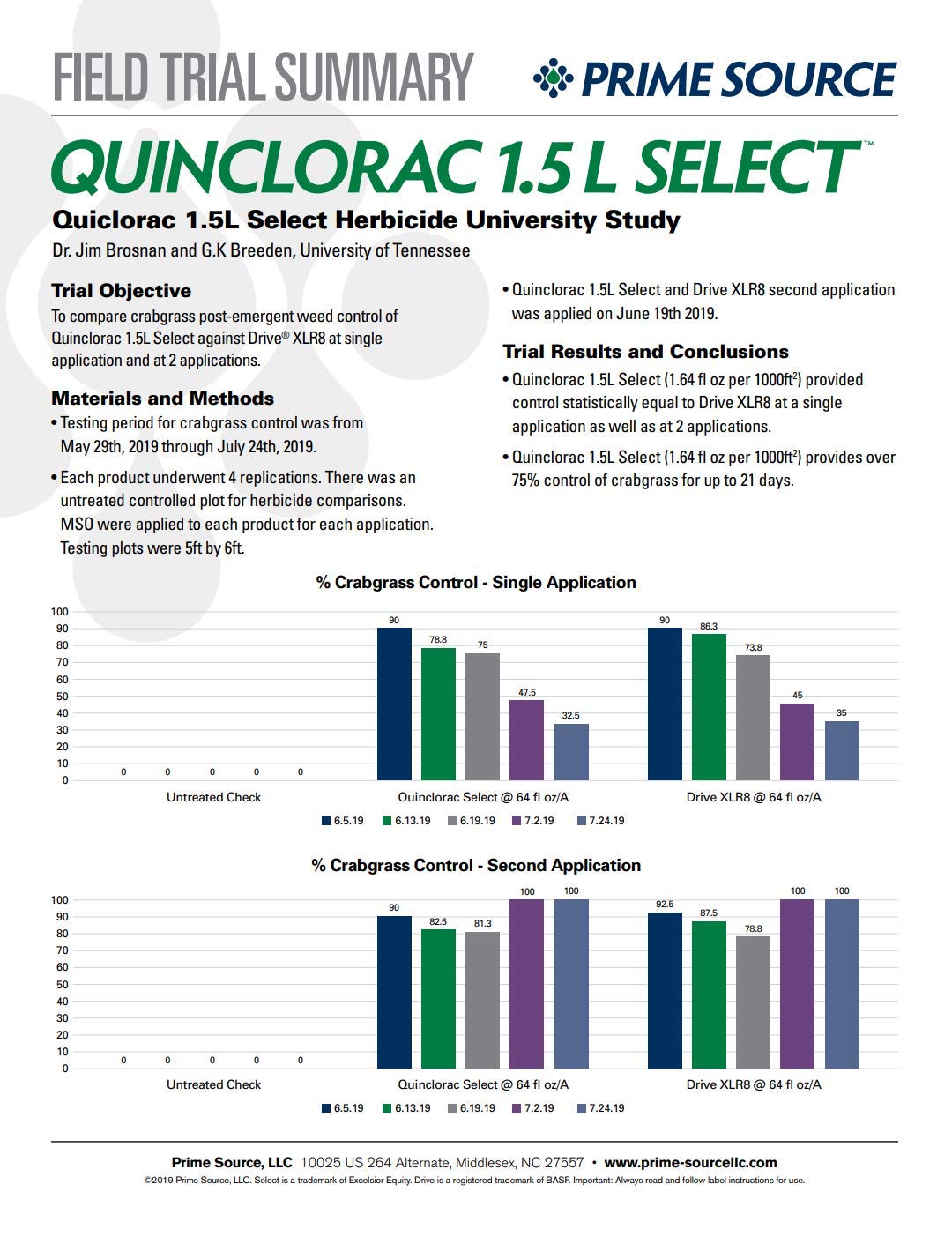 Primesource Quinclorac Select weed damage closeup showing suppression.