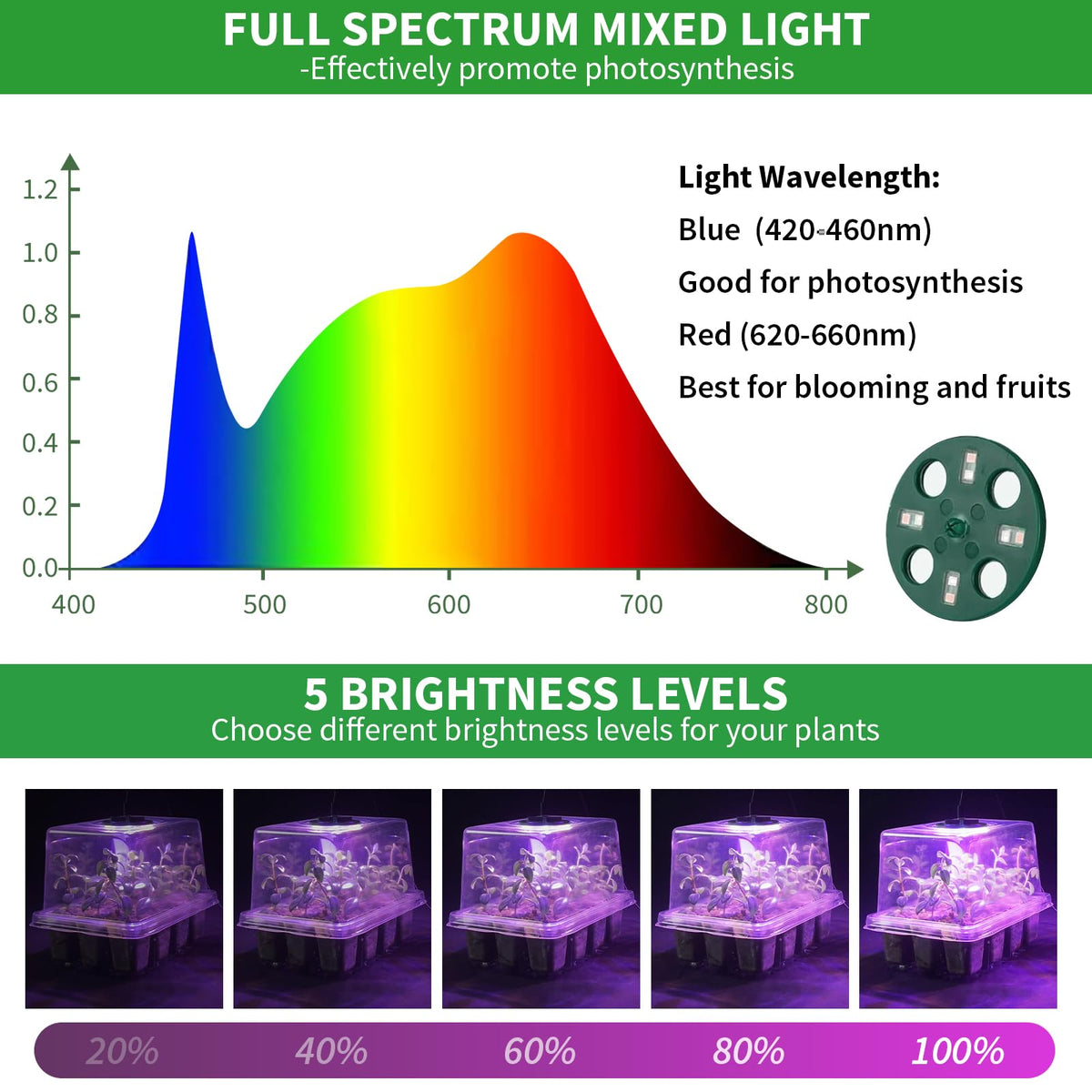 Qoolife brightness control adapts light intensity to plant needs