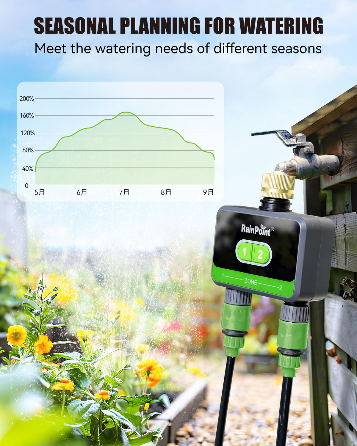 RainPoint interval irrigation mode captures periodic watering in short bursts.