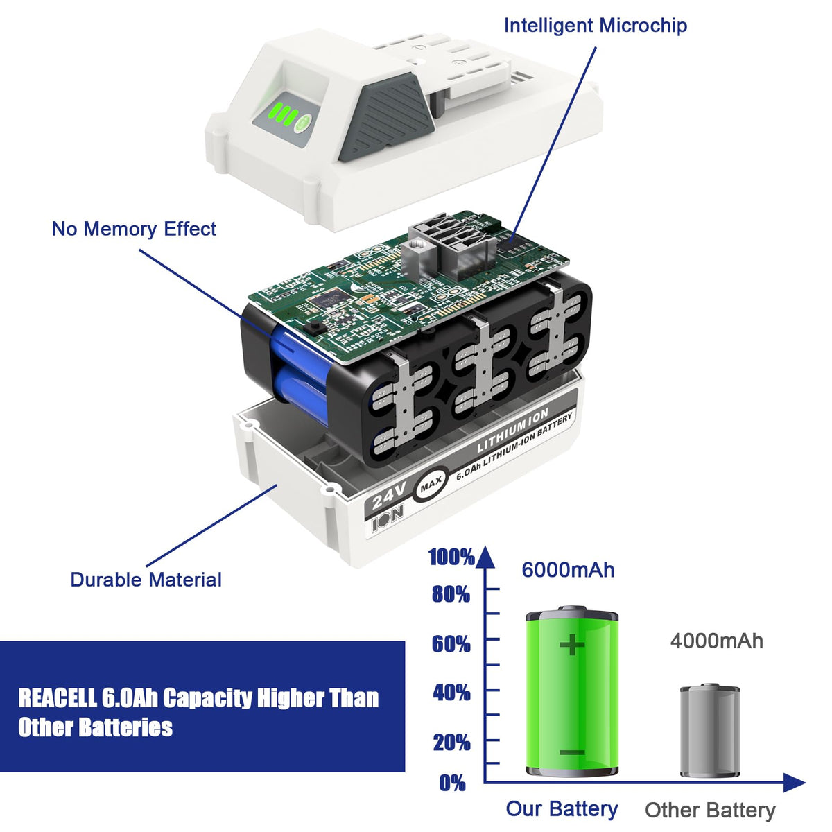 Integrated microchip protection safeguards REACELL battery from overcharge and overheating.