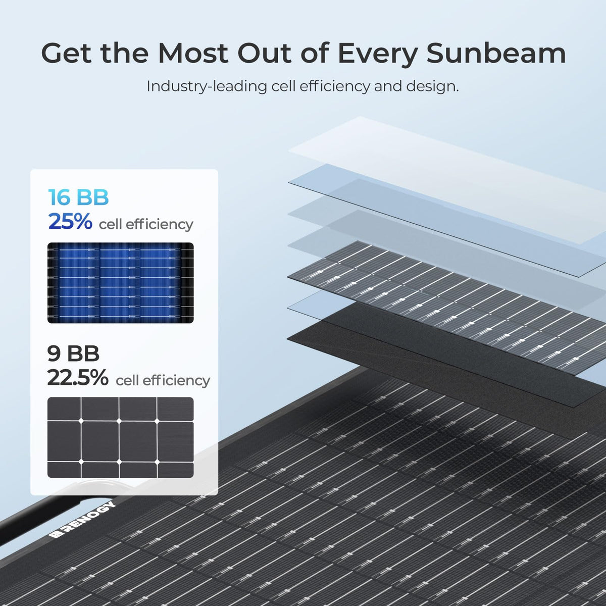 Renogy 100W daily output up to 320Wh under favorable sunlight.