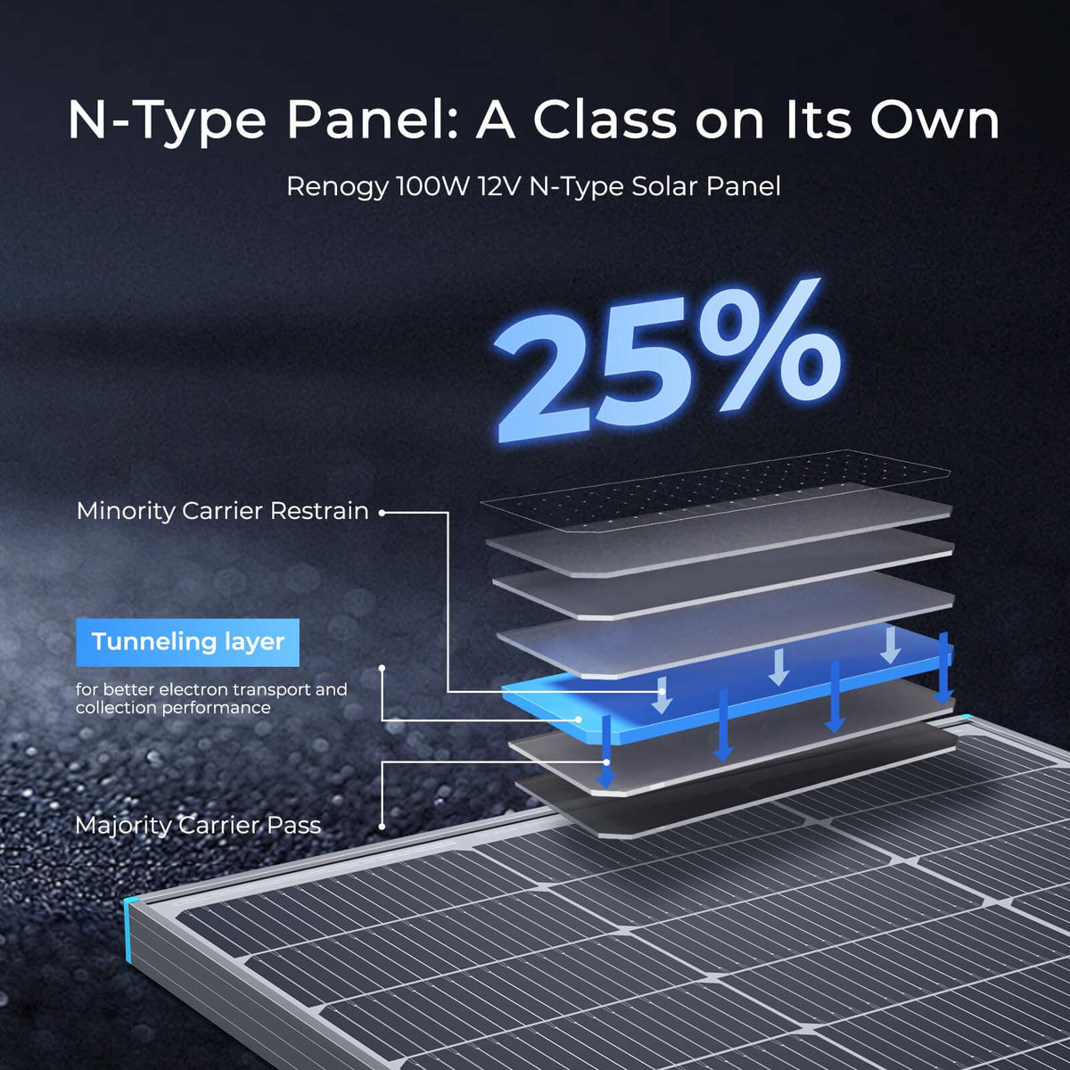 Renogy 100W N-Type panel side mounting brackets show quick, sturdy rooftop setup.