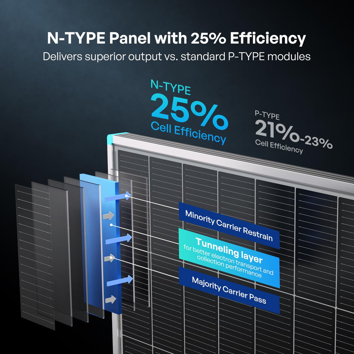 Renogy 175W N-Type panel side connection highlights sturdy mounting hardware.