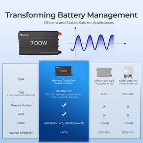 Renogy P2 USB port enables convenient device charging on the go.