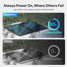 Renogy ShadowFlux 25% efficiency panel catching sun in varied conditions to maximize output