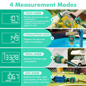 Restmo shows average and total water usage over time.