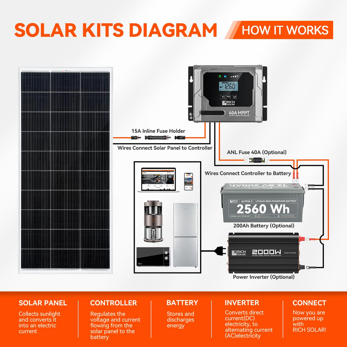RICH SOLAR 200W panel in an RV setup powering 12V batteries