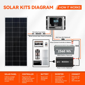 RICH SOLAR 200W panel in an RV setup powering 12V batteries
