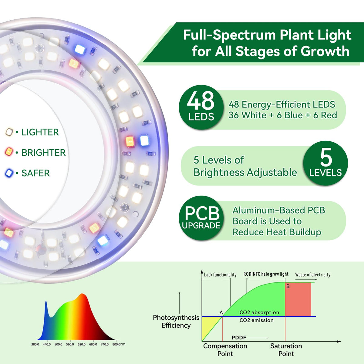 RODINTO light showing five brightness levels for tailored plant care