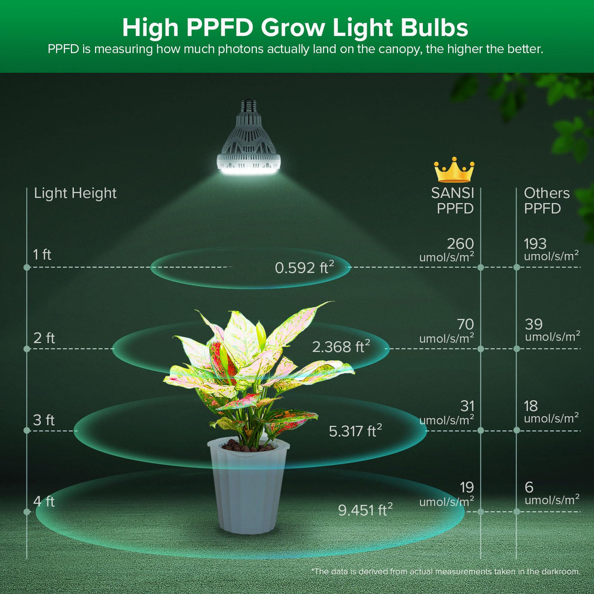 SANSI 3000 lumens energy-saving bulb providing 450W equivalent for indoor plants