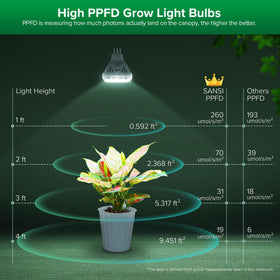 SANSI 3000 lumens energy-saving bulb providing 450W equivalent for indoor plants