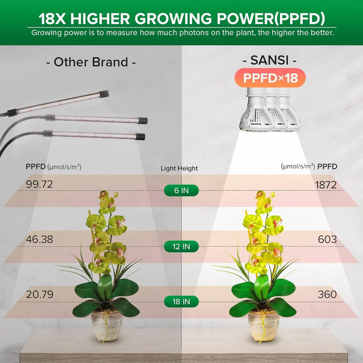 SANSI 360-degree gooseneck provides full coverage for all plant stages