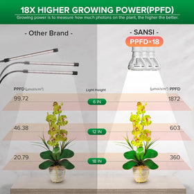 SANSI 360-degree gooseneck provides full coverage for all plant stages