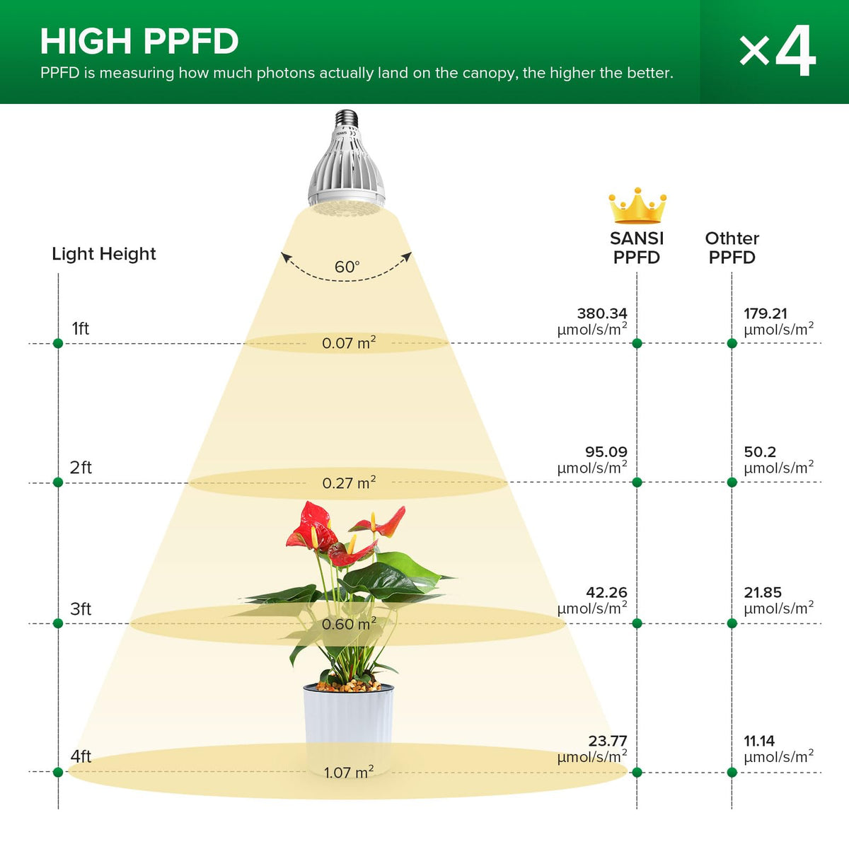 Four-head SANSI light array covers a wide area for indoor plants.