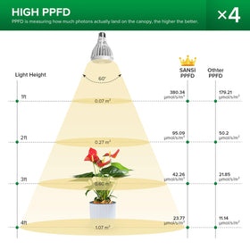 Four-head SANSI light array covers a wide area for indoor plants.