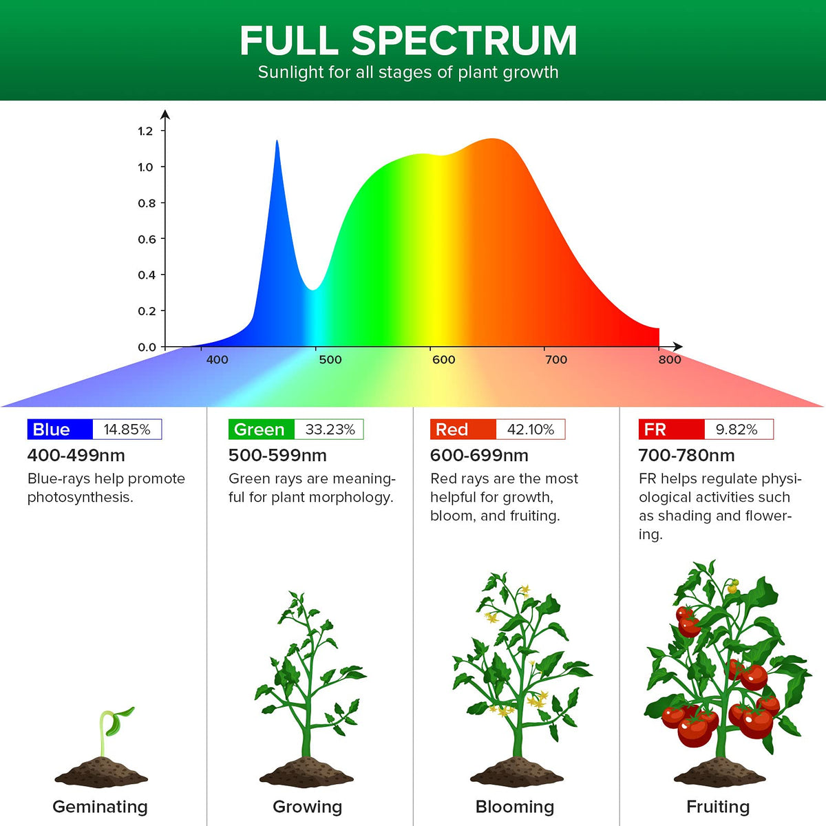SANSI full spectrum 400-780 nm supports all growth stages