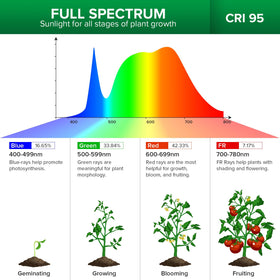 SANSI 180-degree tilt head ensures even light distribution across plants.