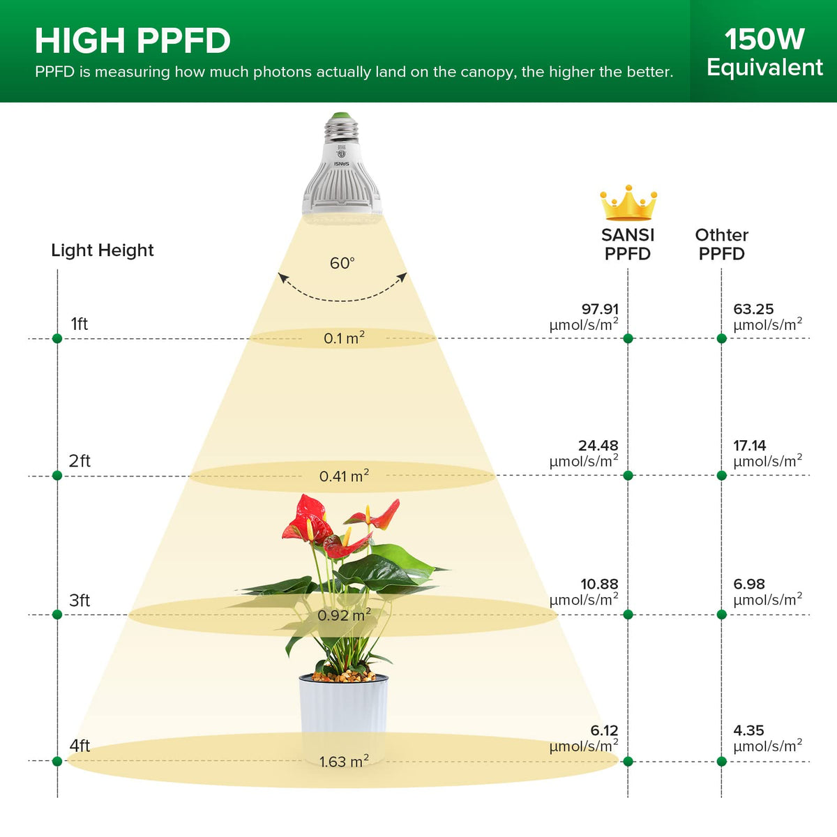 SANSI LED grow light bulb with secondary optical lens for efficient distribution.