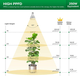 SANSI 660nm boost supports flowering and fruiting stages.