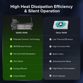 SANSI patented ceramic technology ensures reliable heat dissipation and longer life.