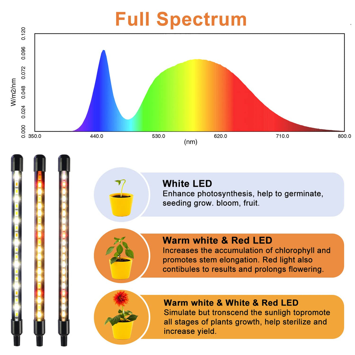 SDOVUERC full-spectrum LED plant lamp illuminating vibrant indoor greens.