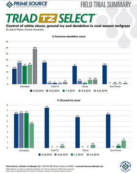 Triad TZ supports turf health from lawns to athletic fields and golf courses.