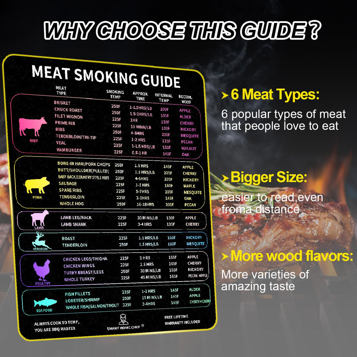 SMART HOME CHEF waterproof magnetic chart sticks to grills for quick reference.