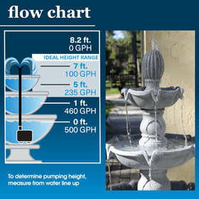 Adjustable flow control on Smartpond pump to tailor from trickle to spray