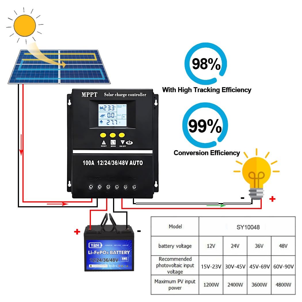 SOGTICPS MPPT tracking boosts energy use under varying sun